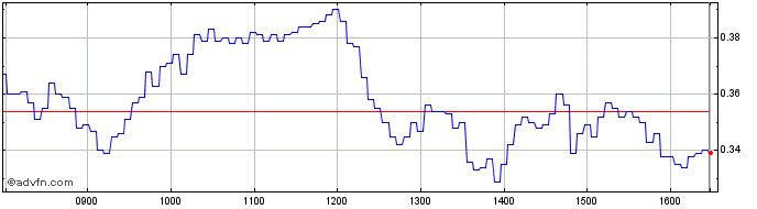 Intraday NLBNPIT22CY3 20351221 3....  Price Chart for 02/6/2024