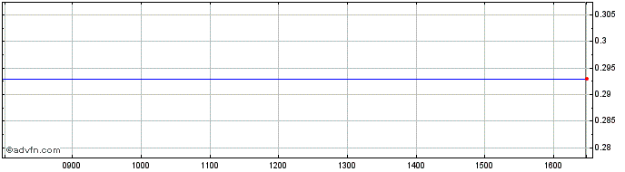 Intraday NLBNPIT22DC7 20991231 11...  Price Chart for 01/7/2024