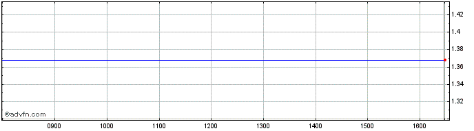 Intraday NLBNPIT22F03 20351219 48...  Price Chart for 16/7/2024