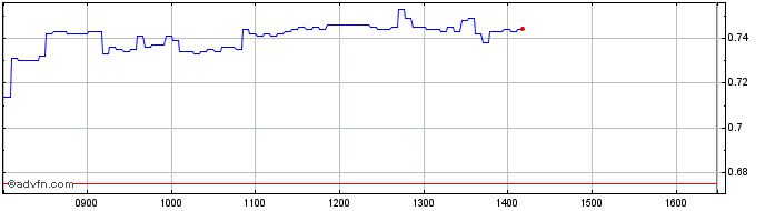 Intraday NLBNPIT22I00 20351221 66...  Price Chart for 03/7/2024