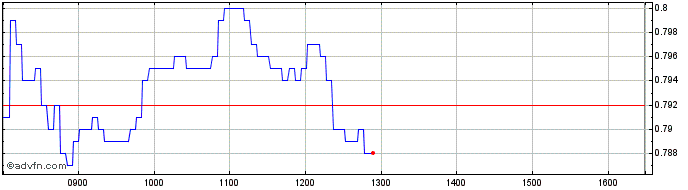 Intraday NLBNPIT22K22 20991231 23...  Price Chart for 27/6/2024