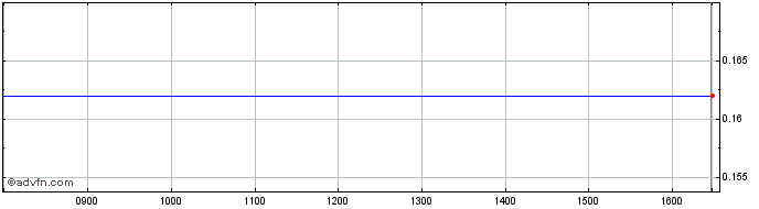 Intraday NLBNPIT22KM1 20991231 18...  Price Chart for 16/7/2024