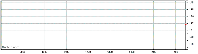 Intraday NLBNPIT22M12 20351219 52...  Price Chart for 16/7/2024