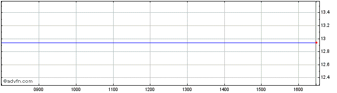 Intraday NLBNPIT22WX3 20351219 37...  Price Chart for 16/7/2024