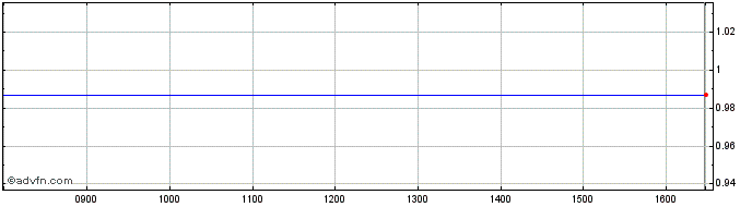 Intraday NLBNPIT22WY1 20351219 82...  Price Chart for 16/7/2024