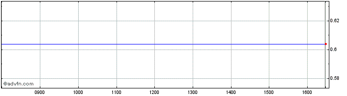 Intraday NLBNPIT22XD3 20991231 21...  Price Chart for 16/7/2024