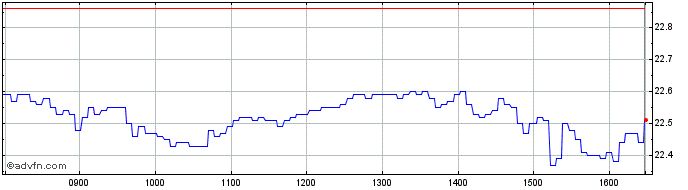 Intraday Bnp Paribas Issuance  Price Chart for 10/6/2024