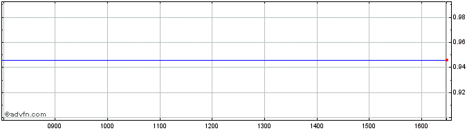 Intraday NLBNPIT23A15 20241220 22  Price Chart for 16/7/2024