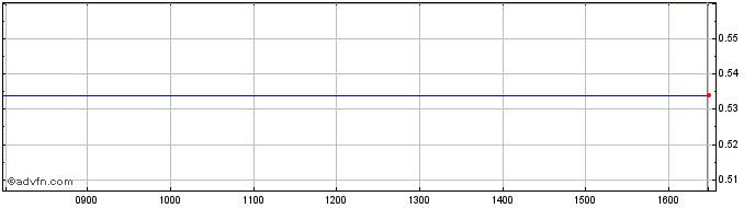 Intraday NLBNPIT23D95 20241220 13.5  Price Chart for 16/7/2024