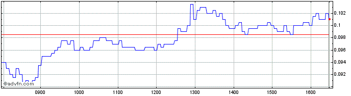 Intraday NLBNPIT23KD8 20241220 42  Price Chart for 16/7/2024