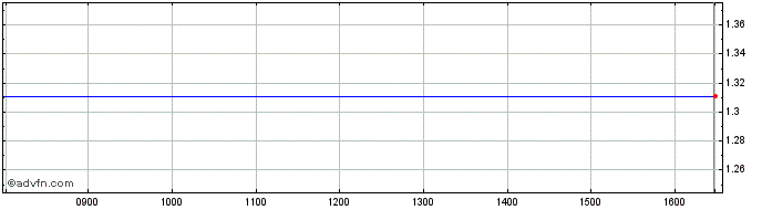 Intraday NLBNPIT23OS8 20351221 12...  Price Chart for 16/7/2024