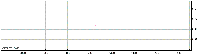 Intraday NLBNPIT23PG0 20991231 66...  Price Chart for 16/7/2024