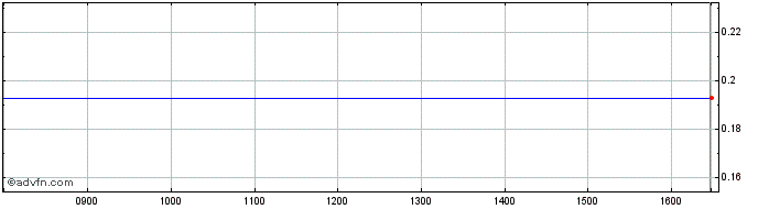 Intraday NLBNPIT23Q90 20240717 85  Price Chart for 16/7/2024