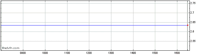Intraday NLBNPIT23S07 20351221 86...  Price Chart for 16/7/2024