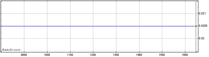Intraday NLBNPIT23T22 20241220 34...  Price Chart for 16/7/2024