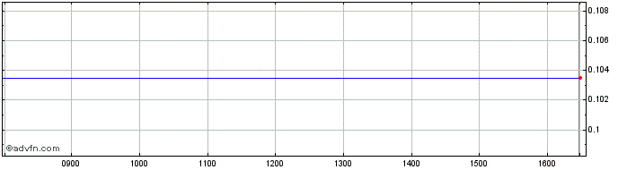 Intraday NLBNPIT24336 20351219 91...  Price Chart for 16/7/2024