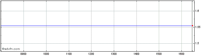 Intraday NLBNPIT24H25 20351221 29...  Price Chart for 16/7/2024