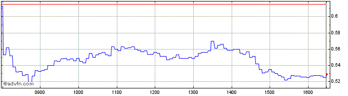 Intraday NLBNPIT24SF4 20250321 60  Price Chart for 16/7/2024