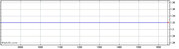 Intraday NLBNPIT24W67 20241218 20...  Price Chart for 16/7/2024