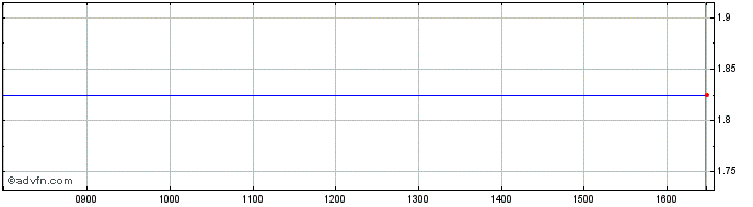 Intraday NLBNPIT255H0 20991231 94...  Price Chart for 16/7/2024