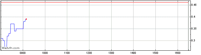Intraday NLBNPIT259K6 20991231 32...  Price Chart for 16/7/2024