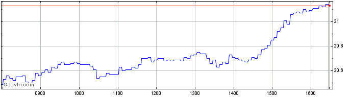 Intraday Bnp Paribas Issuance  Price Chart for 26/6/2024