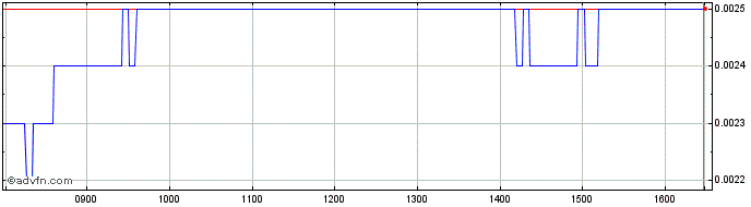 Intraday Bnp Paribas Issuance  Price Chart for 19/6/2024