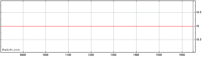 Intraday Bnp Paribas Issuance  Price Chart for 29/6/2024