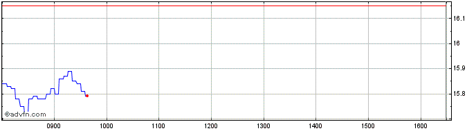 Intraday Bnp Paribas Issuance  Price Chart for 24/6/2024