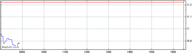Intraday Bnp Paribas Issuance  Price Chart for 27/6/2024