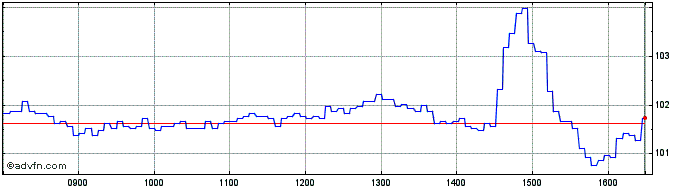 Intraday Bnp Paribas Issuance  Price Chart for 09/6/2024