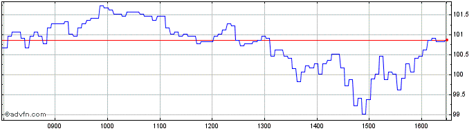 Intraday Bnp Paribas Issuance  Price Chart for 26/6/2024