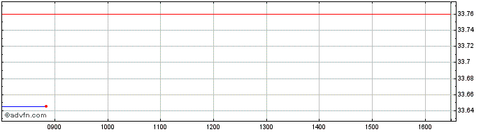 Intraday Amundi S&P 500 Climate N...  Price Chart for 23/6/2024
