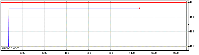 Intraday S&P PAN ASIA DIVIDEND AR...  Price Chart for 22/5/2024