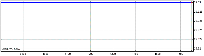 Intraday Invesco FTSE RAFI US 100...  Price Chart for 29/5/2024