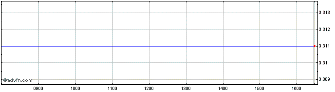 Intraday ETF  Price Chart for 16/5/2024