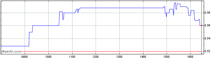 Intraday Pozzi Milano Share Price Chart for 22/5/2024