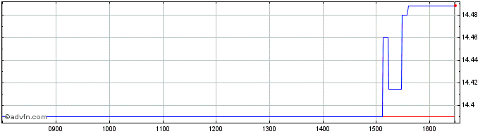 Intraday Invesco Preferred Shares...  Price Chart for 12/5/2024