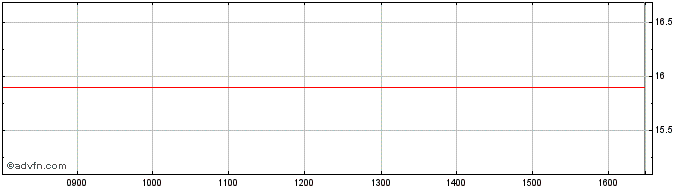 Intraday Leonteq Securities  Price Chart for 14/5/2024