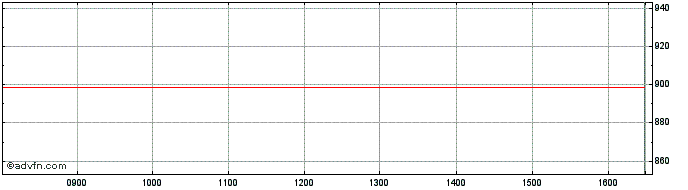 Intraday Leonteq Securities  Price Chart for 27/6/2024
