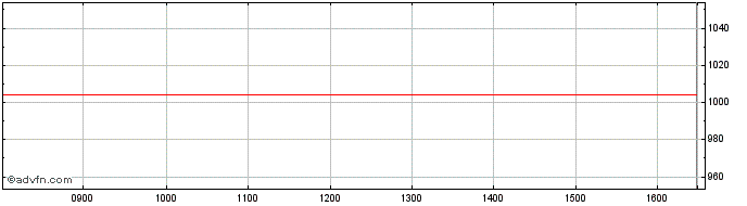 Intraday Leonteq Securities  Price Chart for 07/6/2024
