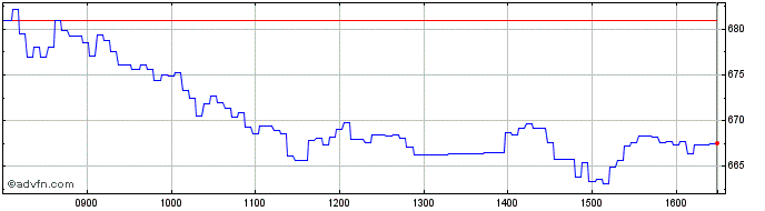 Intraday Leonteq Securities  Price Chart for 22/5/2024