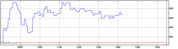 Intraday Leonteq Securities  Price Chart for 03/7/2024