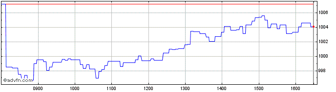 Intraday Leonteq Securities  Price Chart for 16/6/2024