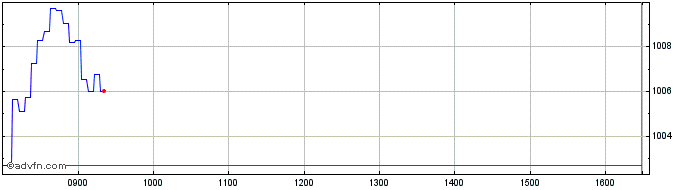 Intraday Leonteq Securities  Price Chart for 01/7/2024