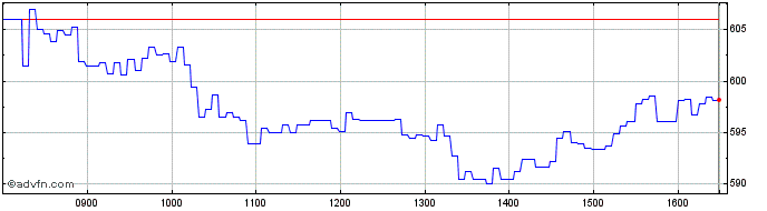 Intraday Leonteq Securities  Price Chart for 19/5/2024