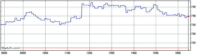 Intraday Leonteq Securities  Price Chart for 21/5/2024