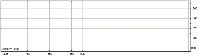 Intraday Leonteq Securities  Price Chart for 11/5/2024