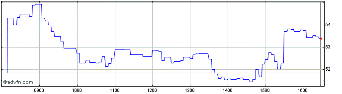 Intraday Leonteq Securities  Price Chart for 12/5/2024