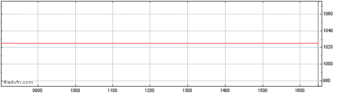 Intraday Leonteq Securities  Price Chart for 27/6/2024